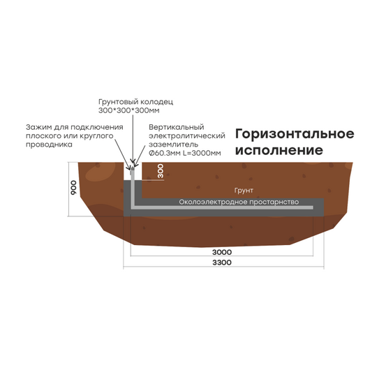 Комплект электролитического заземления L3000мм горизонтальное (2 места) PROxima EKF gc-el3000-g, изображение 3 • Купить по низкой цене в интернет-магазине СМЭК