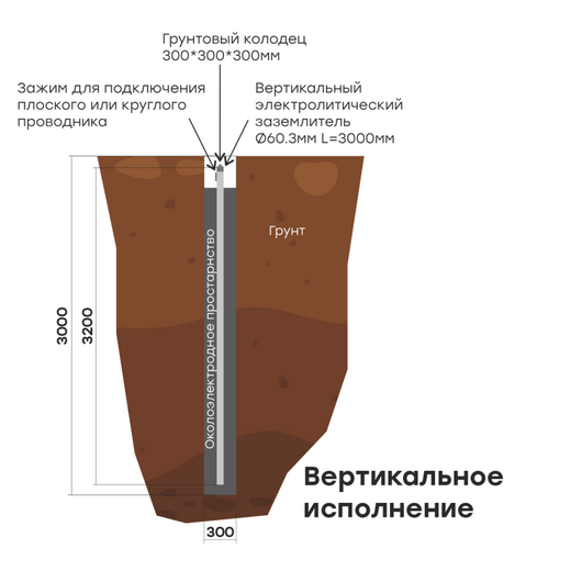 Комплект электролитического заземления L3000мм вертикальное (2 места) PROxima EKF gc-el3000-v, изображение 3 • Купить по низкой цене в интернет-магазине СМЭК